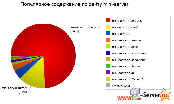 Популярное на mini Server