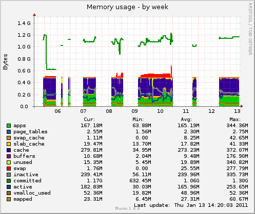 Использование системной памяти мини сервера